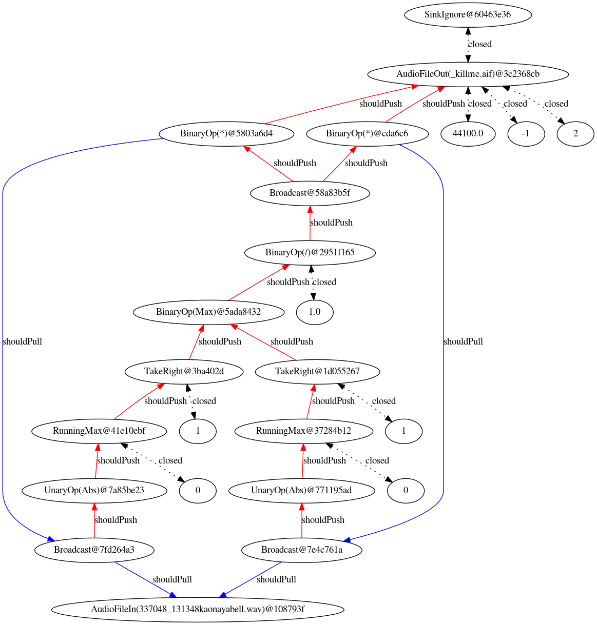 GraphViz plot of the Diamond Problem