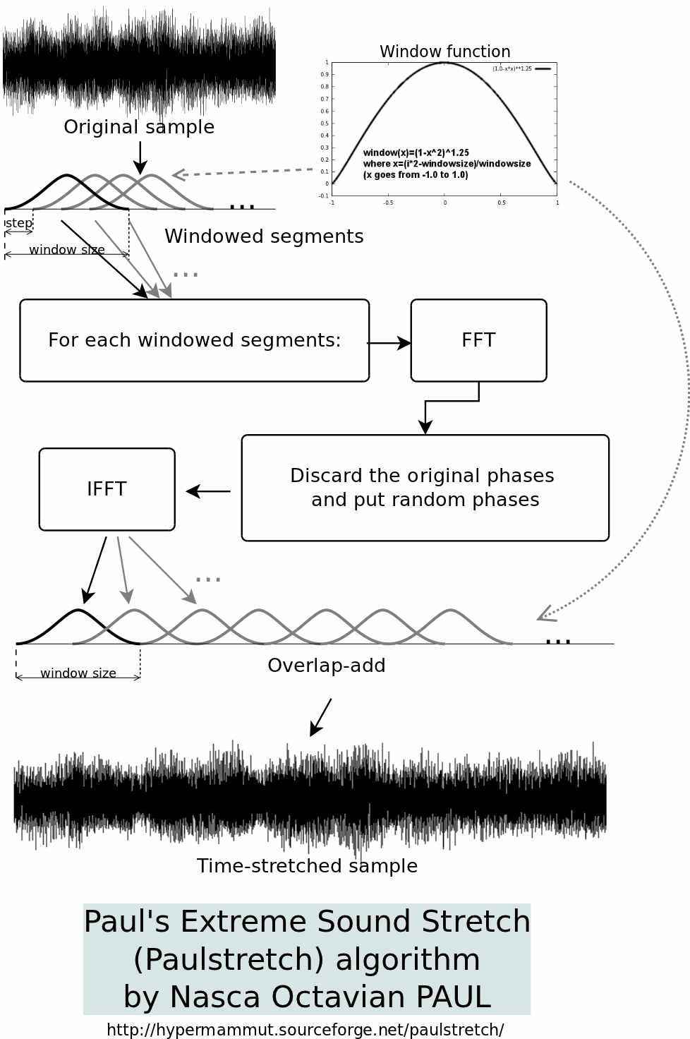 Original Paul Stretch Algorithm