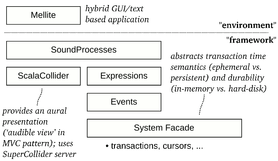 SoundProcesses Architecture