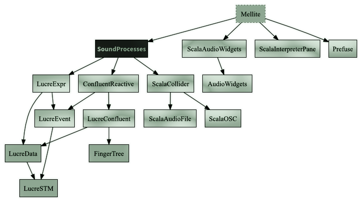 SoundProcesses dependencies